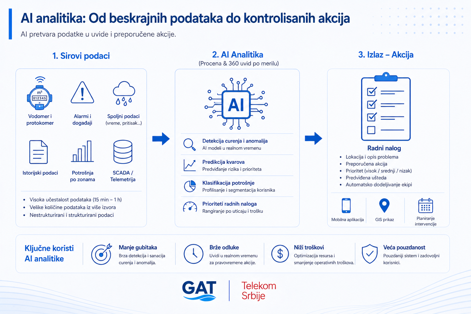 Analitika potrošnje vode od očitavanja pametnih vodomera do radnog naloga