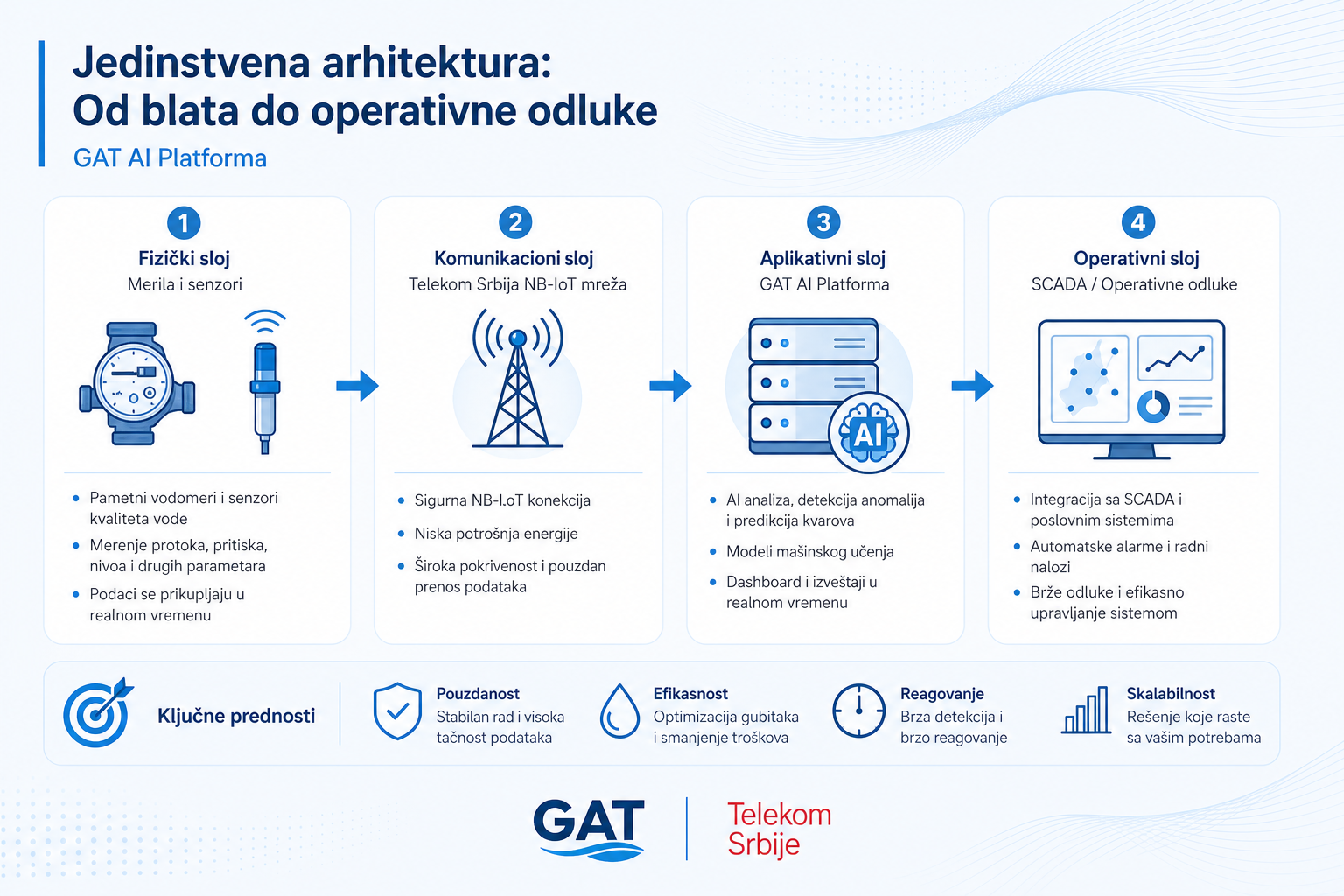 Arhitektura GAT Fleximeter sistema od pametnog vodomera do operativne odluke