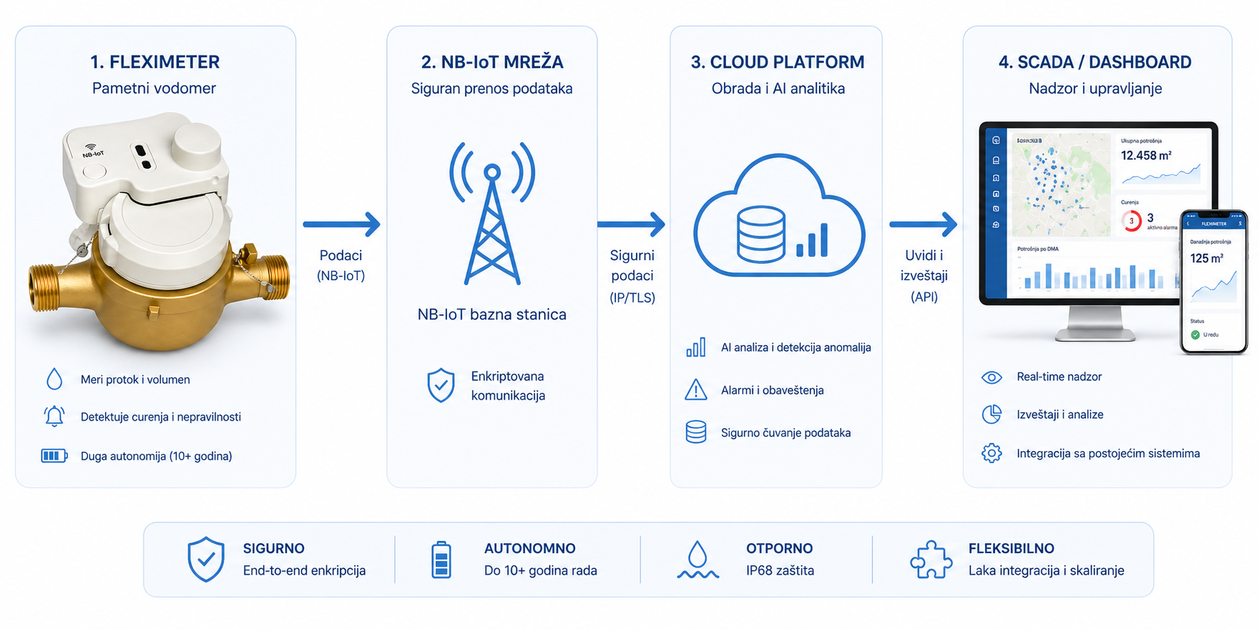 Tok od Fleximeter merila do SCADA platforme
