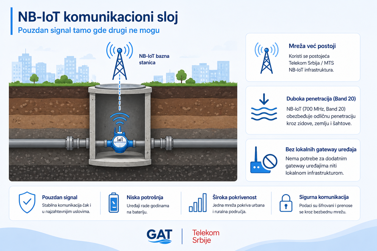 NB-IoT vodomer i komunikacioni sloj za daljinsko očitavanje iz vodomernog okna