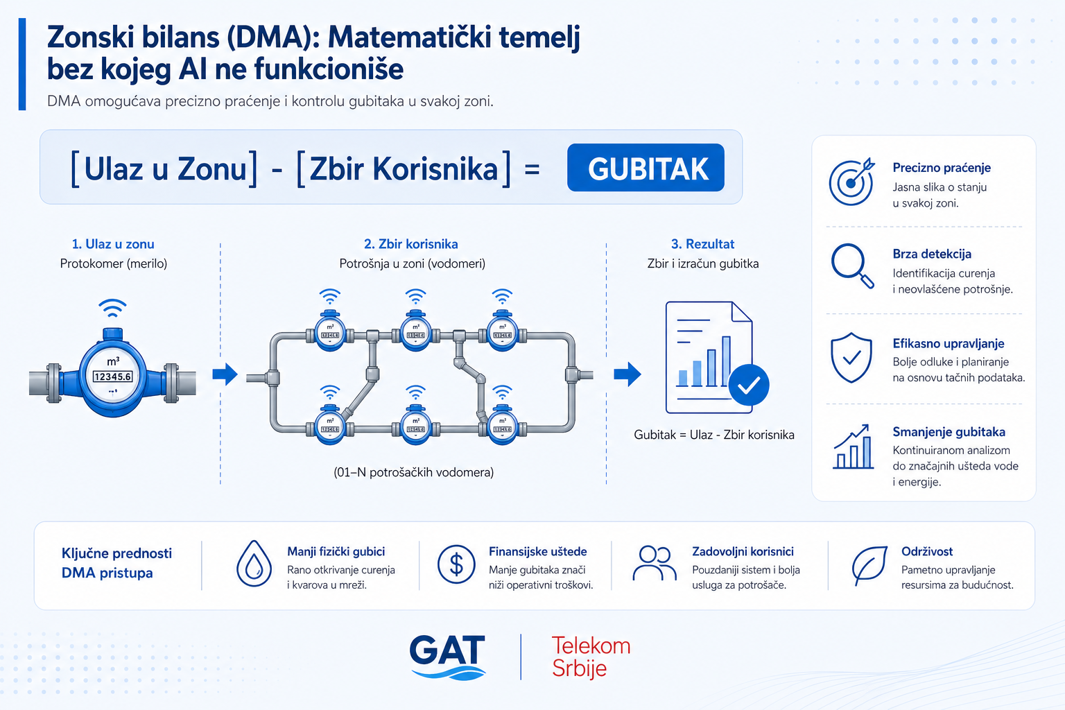 Zonski bilans vode kao temelj analitike i smanjenja gubitaka vode