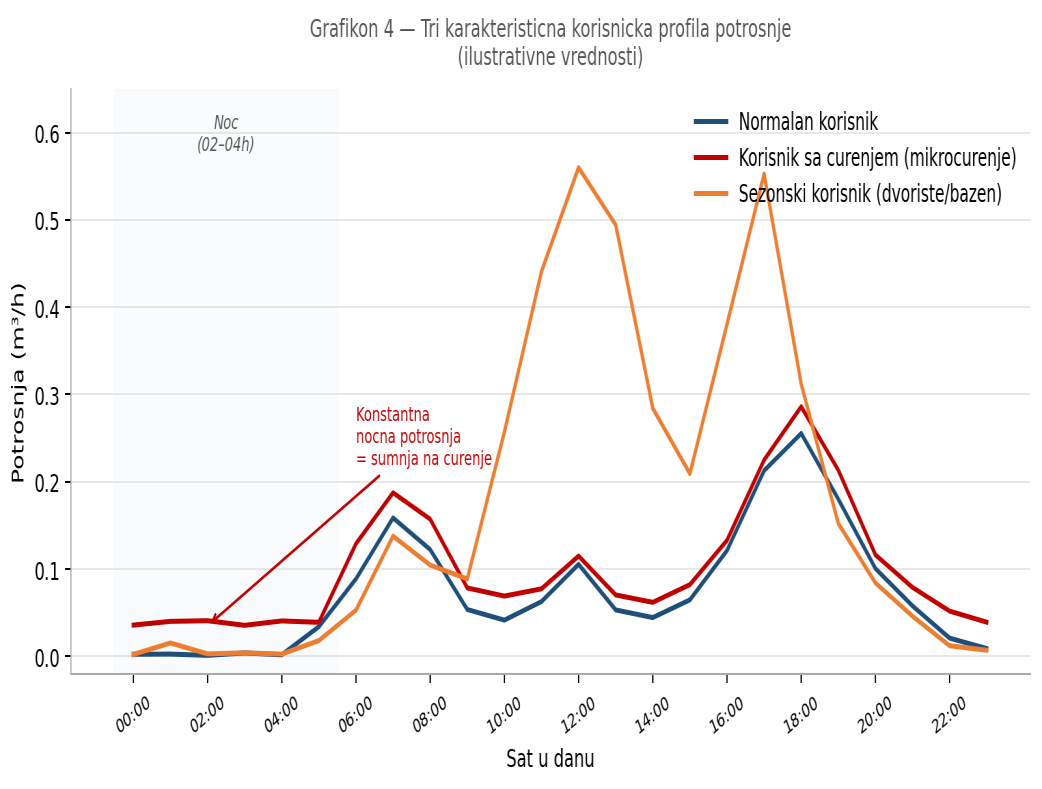 Karakteristični profili potrošnje korisnika
