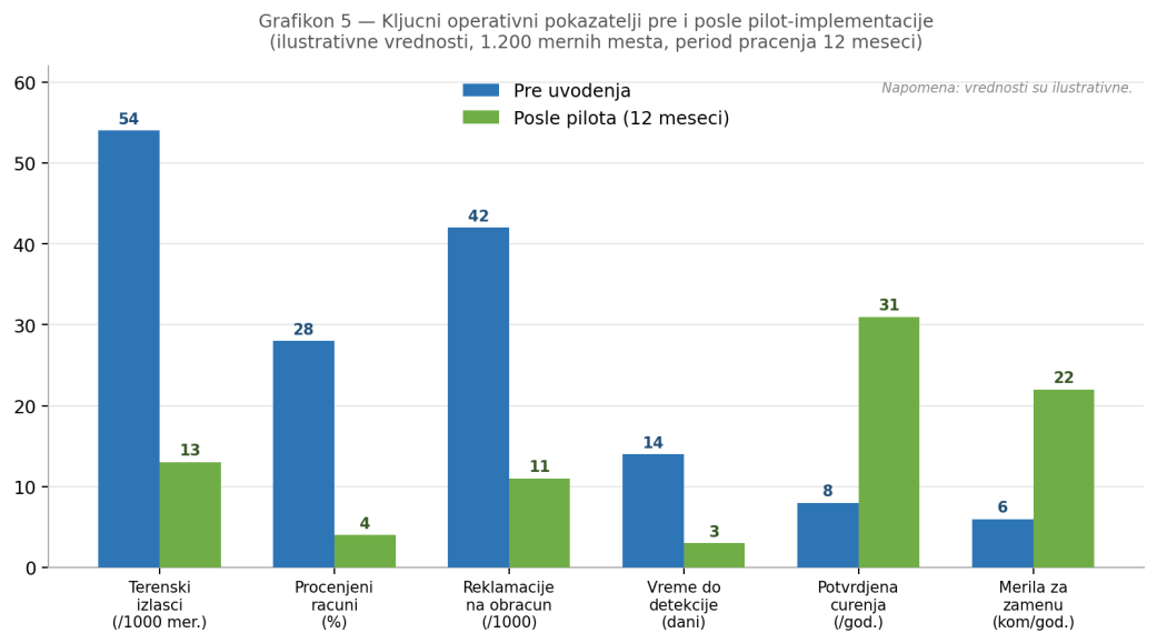 Pokazatelji pre i posle daljinskog očitavanja