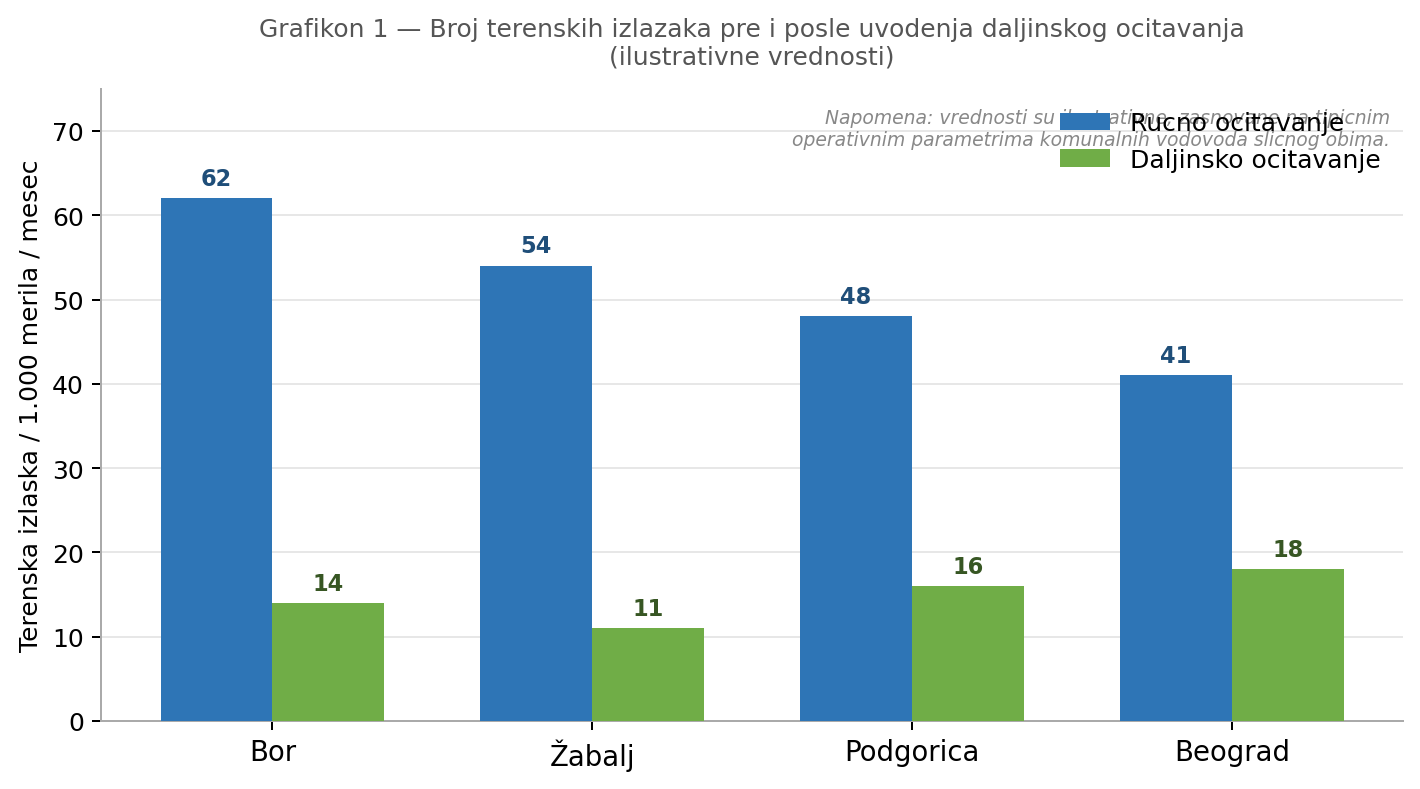 Promena terenskih izlazaka po hiljadu merila