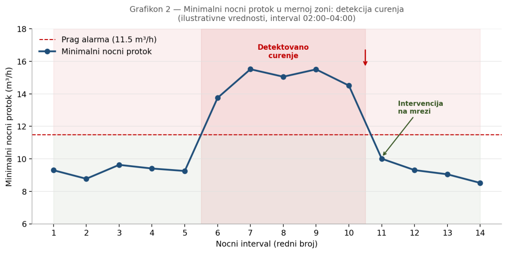 Minimalni noćni protok za detekciju curenja